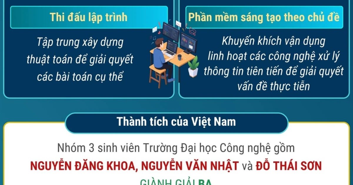 Teknoloji Fakültesi Öğrencileri, Uluslararası Kodlama Yarışmasında Üçüncü Oldu