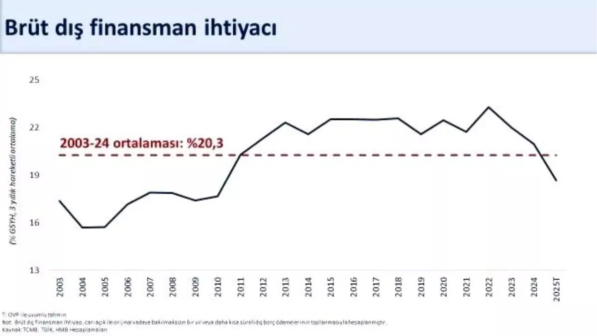 Ağustos'ta Cari Fazla Rekor Kırdı: 5,5 Milyar $